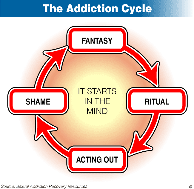 the addiction cycle