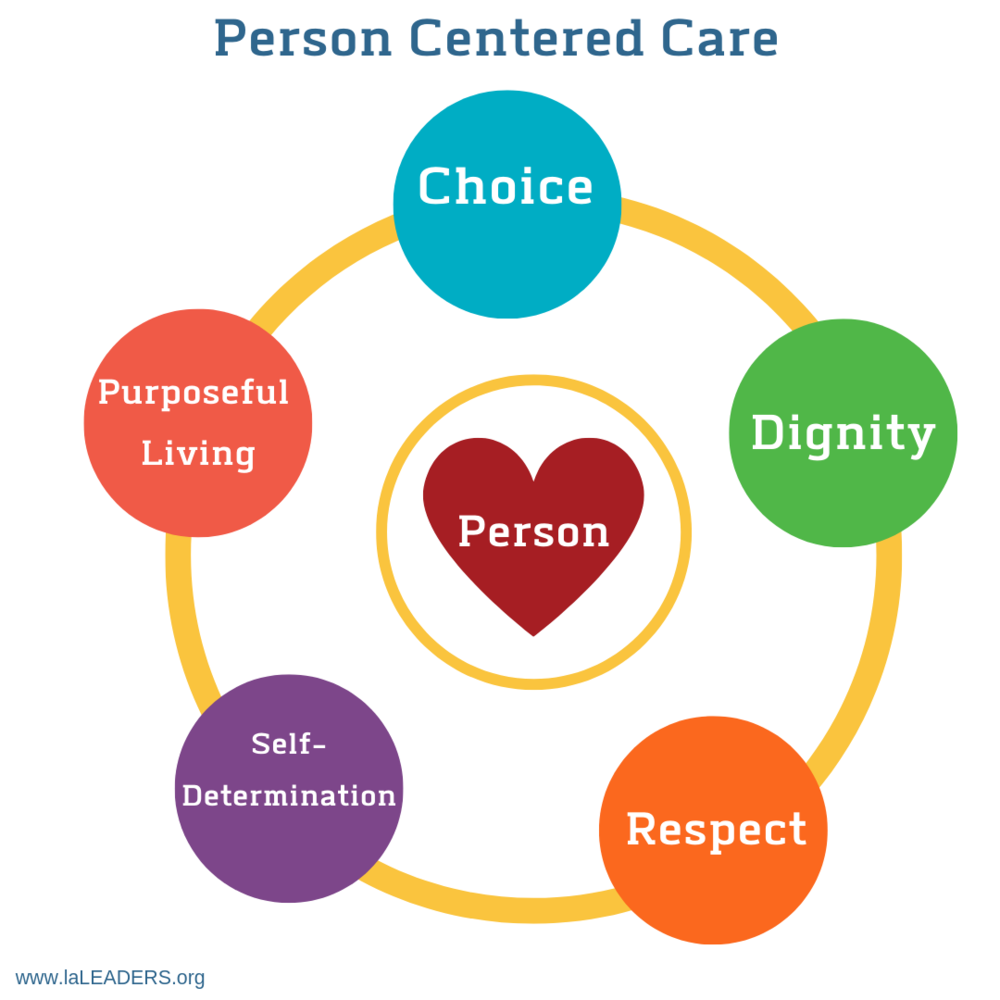 What Is Person Centred Values