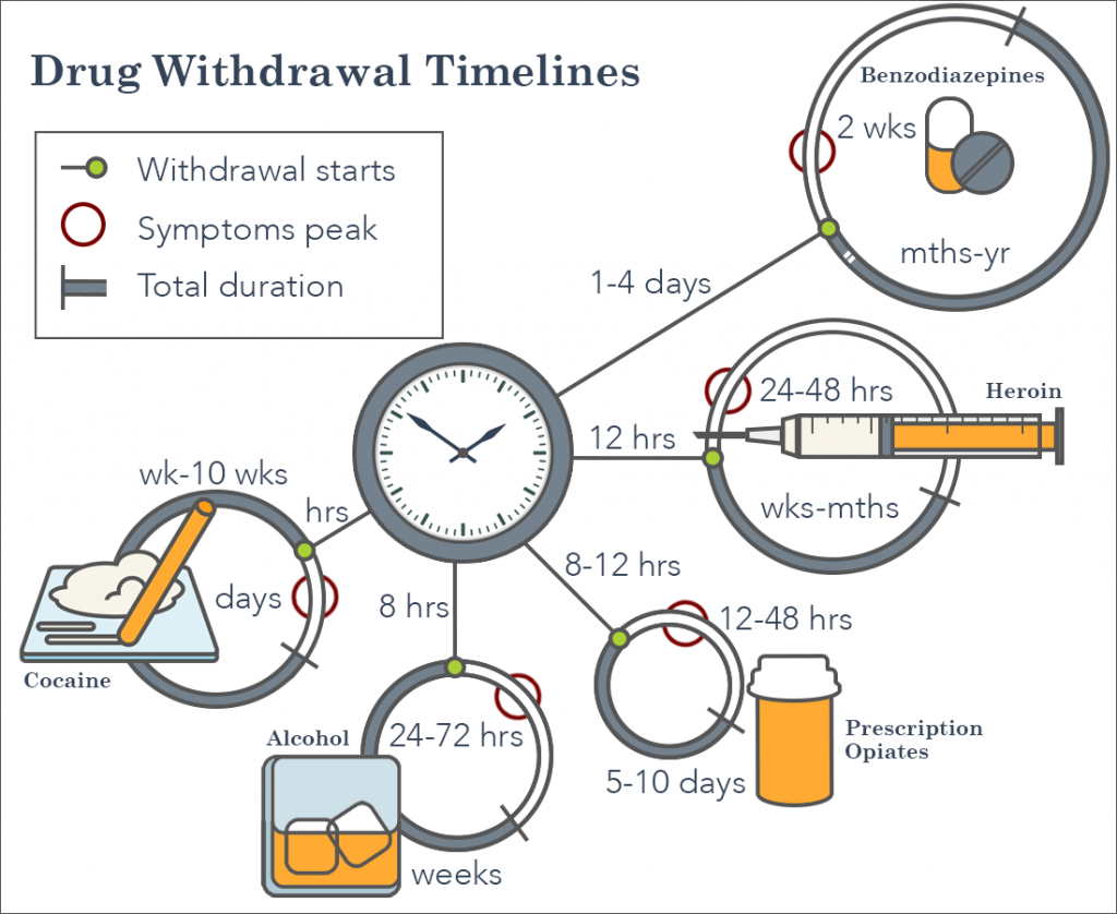 drug withdrawal timeline