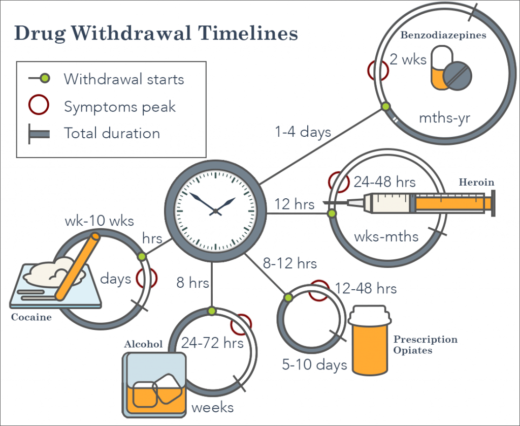 Prescription Drug Withdrawal And Symptoms Delamere Rehab