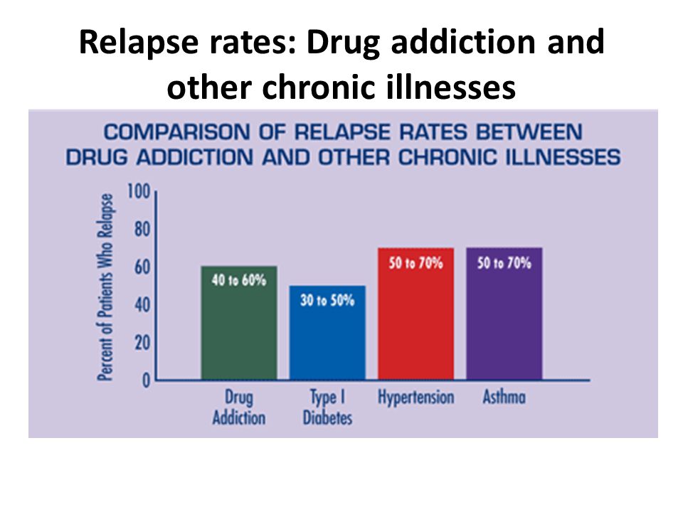 relapse rates graph