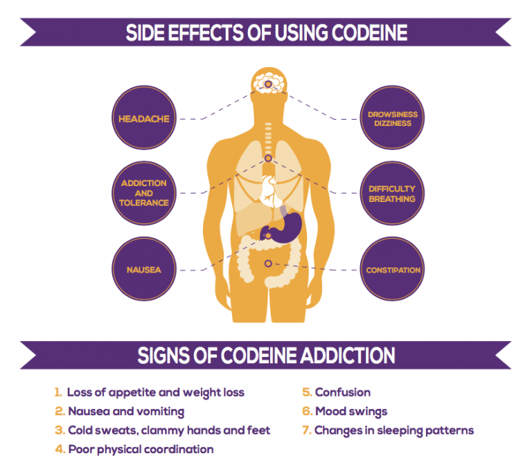 Codeine Addiction Overdose Signs And Treatment Delamere 9504