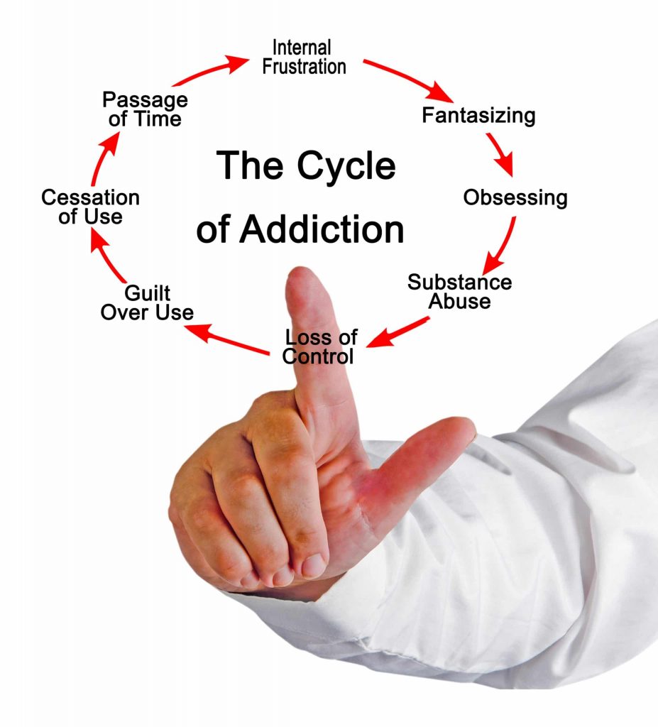 The cycle of addiction
