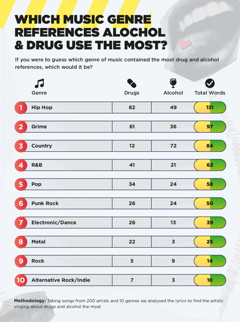 Which music genre references alcohol and drug use the most?