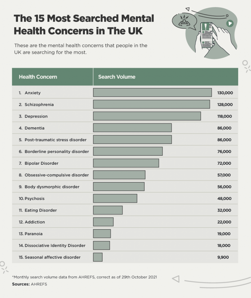 Graph of 15 most searched mental health concerns