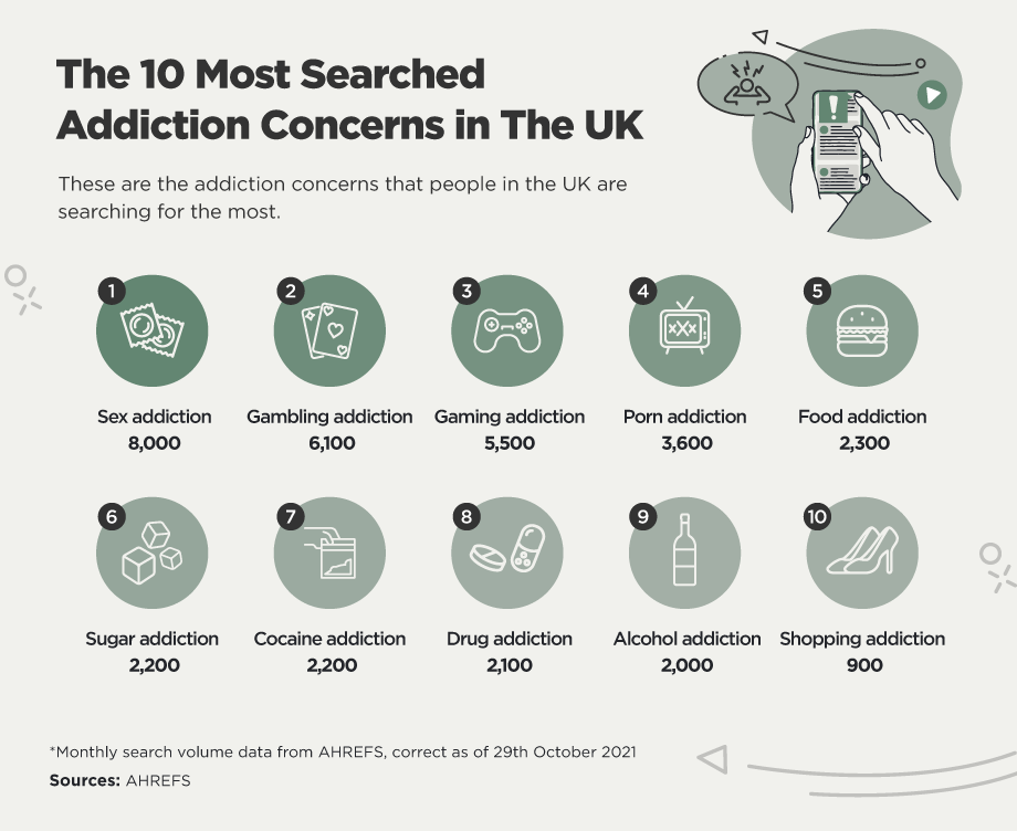 ten most searched addiction concerns in the UK.