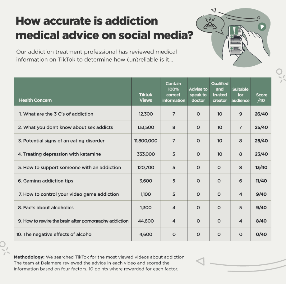 table showing accuracy of social media
