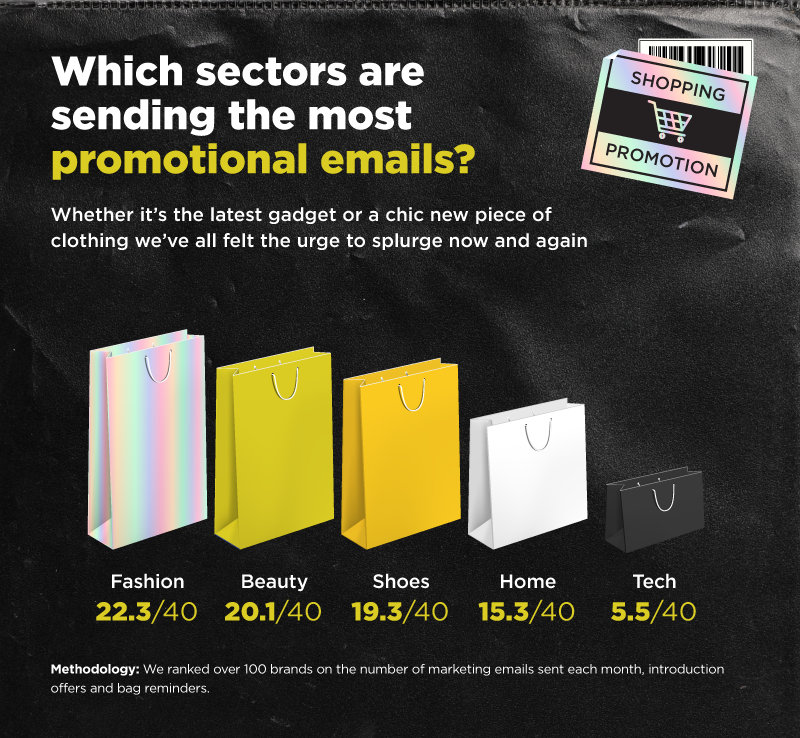 which sectors are sending the most promotional emails?