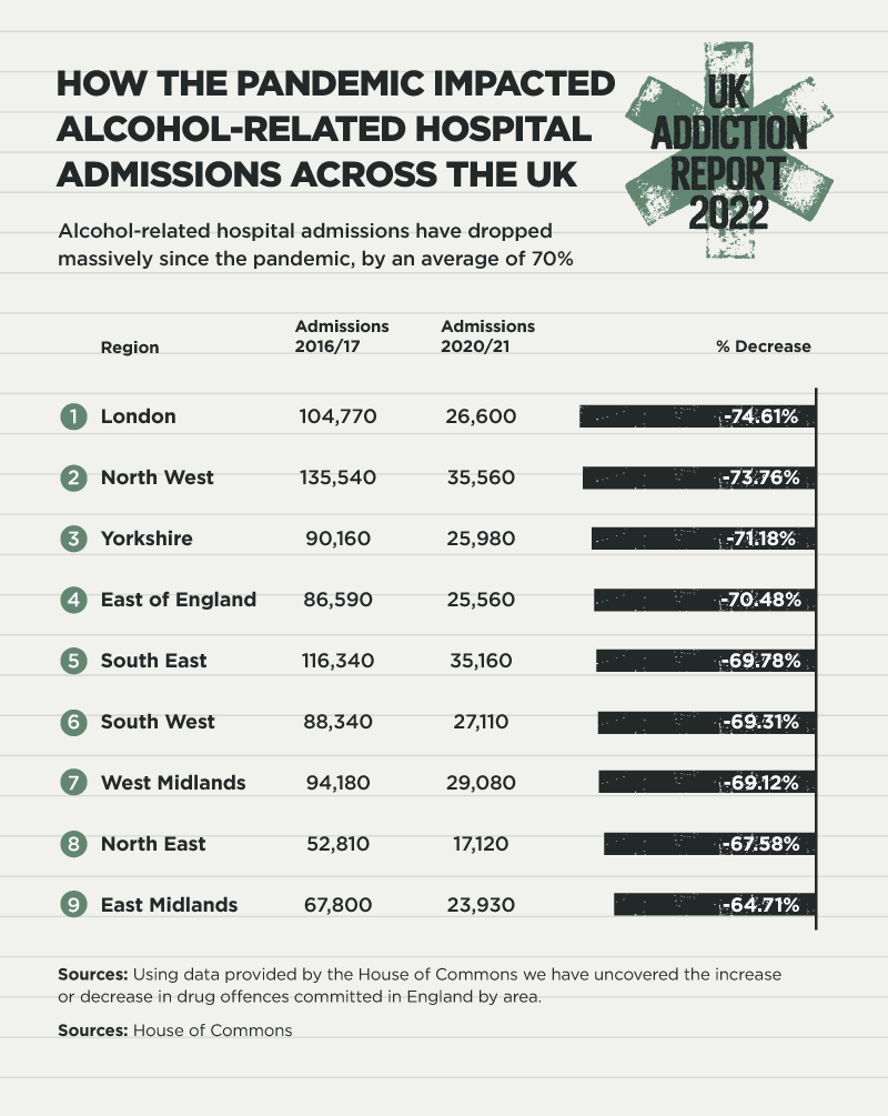 HOW THE PANDEMIC IMPACTED ALCOHOL-RELATED HOSPITAL ADMISSIONS ACROSS THE UK