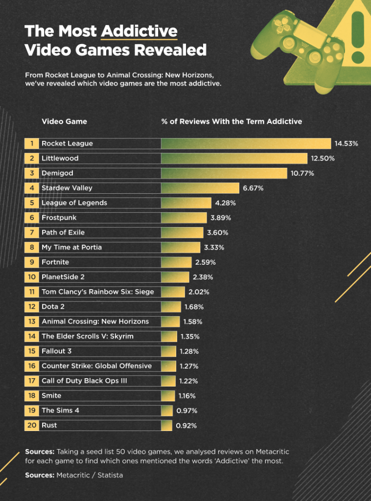 Most Addictive Games Chart